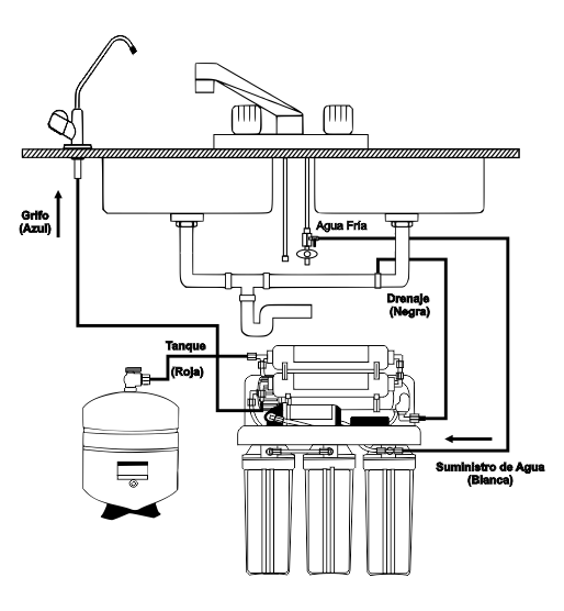 Diagrama de conexión de las mangueras entre AP600P-AIM y tuberías de agua